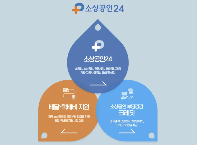 힘이 되는 금융, 소상공인 정책자금 총정리
